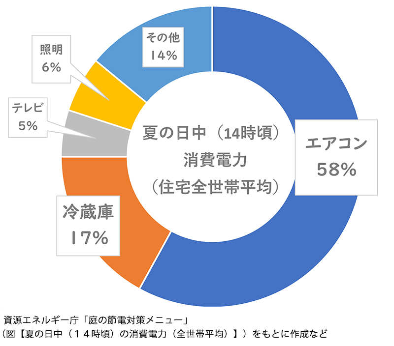 夏の消費電力　グラフ